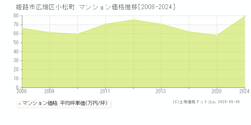 姫路市広畑区小松町のマンション価格推移グラフ 