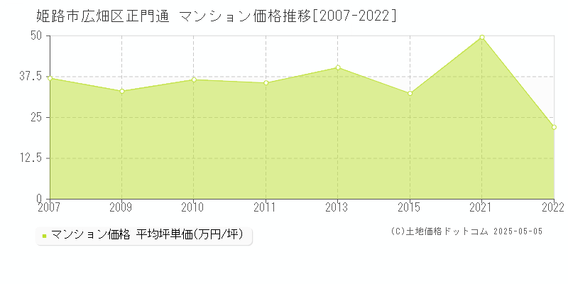 広畑区正門通(姫路市)のマンション価格推移グラフ(坪単価)[2007-2022年]