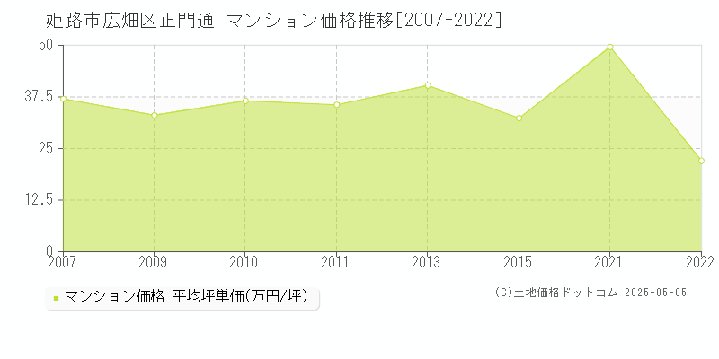 姫路市広畑区正門通のマンション価格推移グラフ 