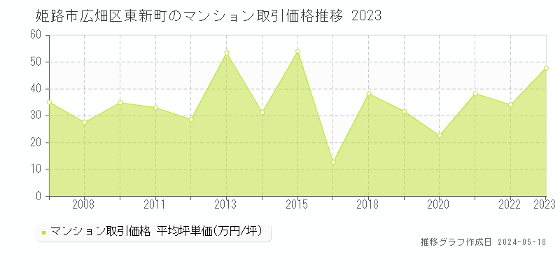 姫路市広畑区東新町のマンション取引事例推移グラフ 