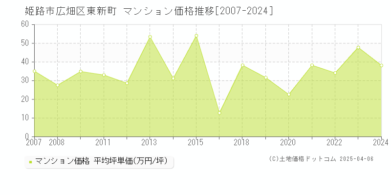 姫路市広畑区東新町のマンション取引事例推移グラフ 