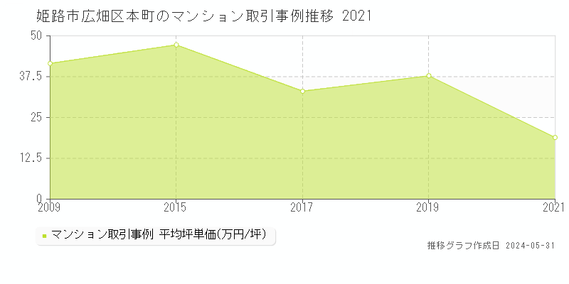 姫路市広畑区本町のマンション価格推移グラフ 