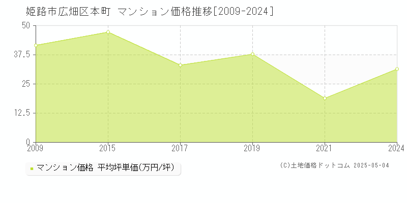 広畑区本町(姫路市)のマンション価格推移グラフ(坪単価)[2009-2024年]
