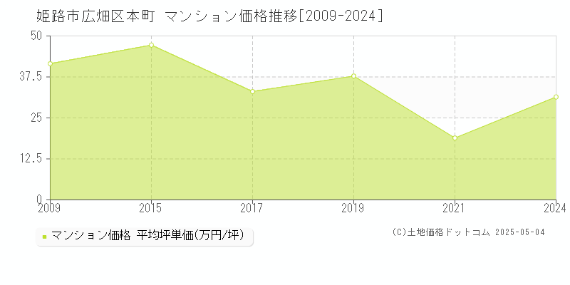 姫路市広畑区本町のマンション価格推移グラフ 