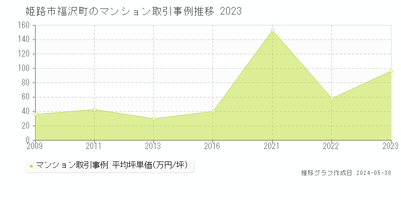 姫路市福沢町のマンション取引事例推移グラフ 