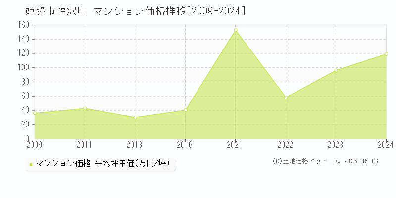 福沢町(姫路市)のマンション価格推移グラフ(坪単価)[2009-2024年]