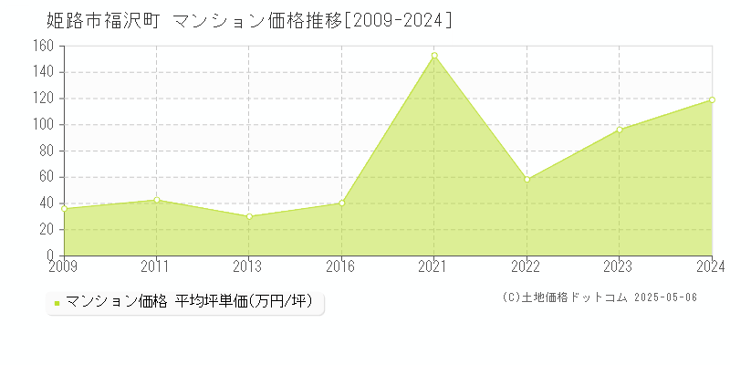 姫路市福沢町のマンション取引事例推移グラフ 