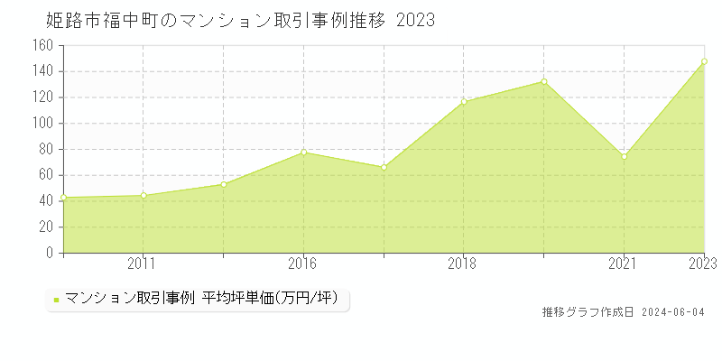 姫路市福中町のマンション取引事例推移グラフ 