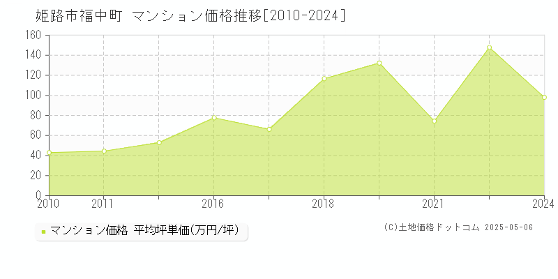 福中町(姫路市)のマンション価格推移グラフ(坪単価)[2010-2024年]