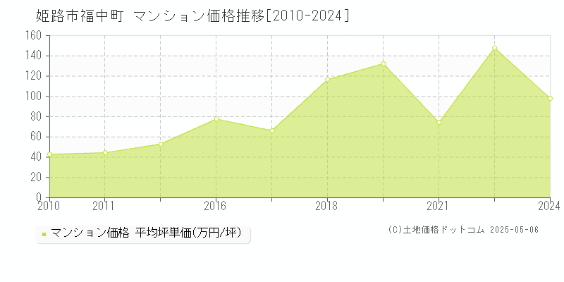 姫路市福中町のマンション価格推移グラフ 