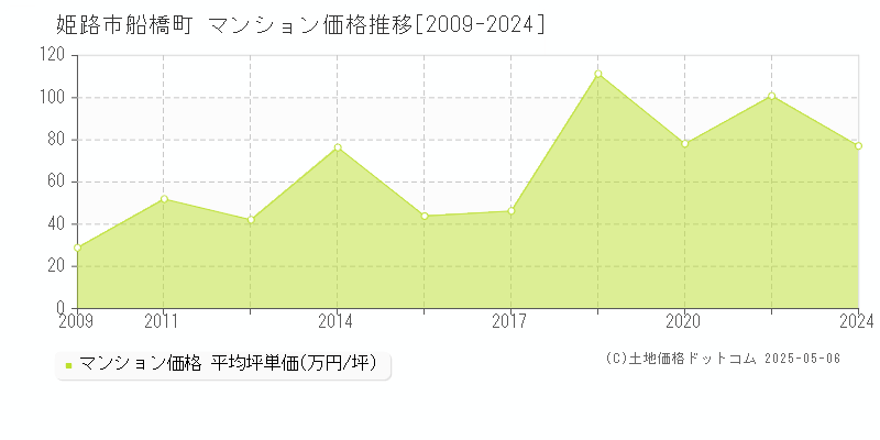 船橋町(姫路市)のマンション価格推移グラフ(坪単価)[2009-2024年]
