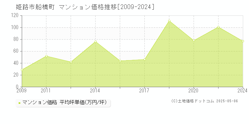 姫路市船橋町のマンション取引事例推移グラフ 