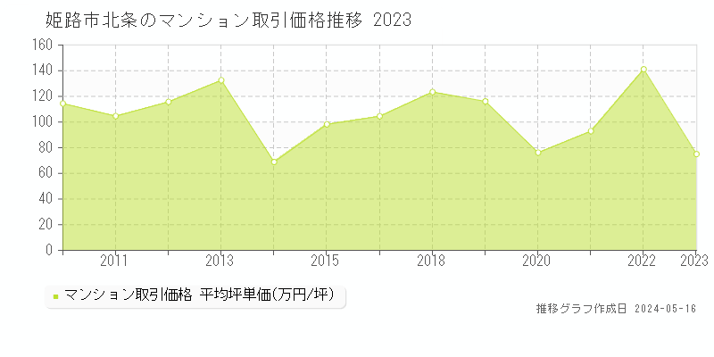 姫路市北条のマンション価格推移グラフ 