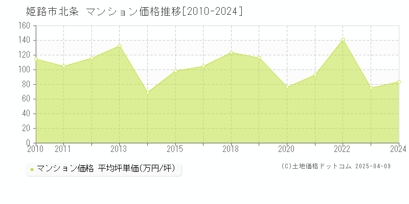 姫路市北条のマンション価格推移グラフ 