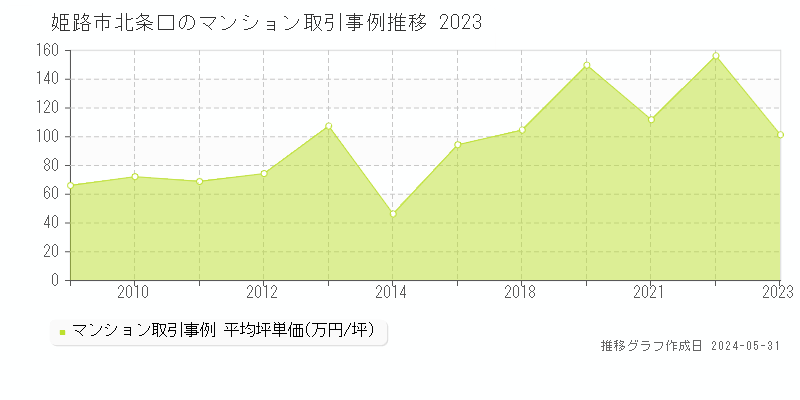 姫路市北条口のマンション取引事例推移グラフ 