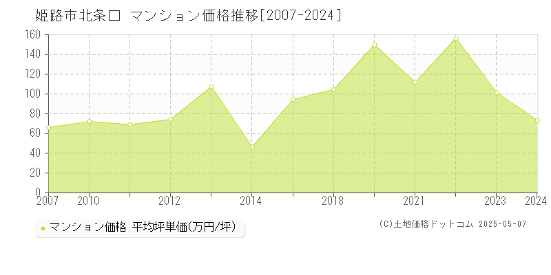 北条口(姫路市)のマンション価格推移グラフ(坪単価)[2007-2024年]