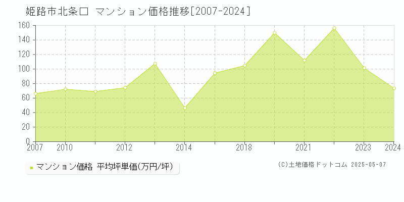 姫路市北条口のマンション取引事例推移グラフ 