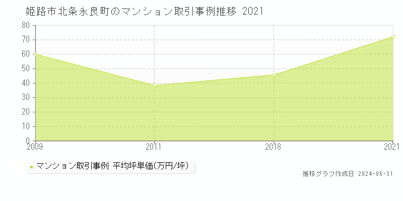 姫路市北条永良町のマンション取引事例推移グラフ 