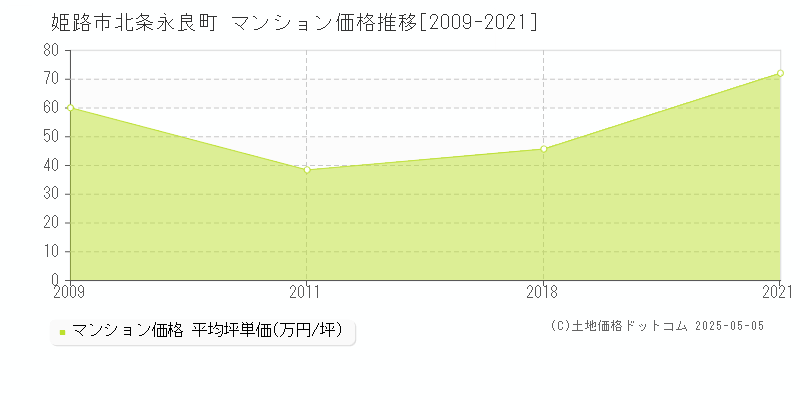 北条永良町(姫路市)のマンション価格推移グラフ(坪単価)[2009-2021年]