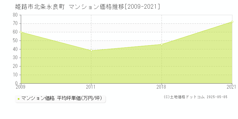 姫路市北条永良町のマンション取引事例推移グラフ 