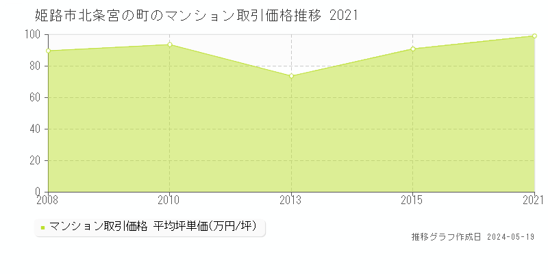 姫路市北条宮の町のマンション価格推移グラフ 