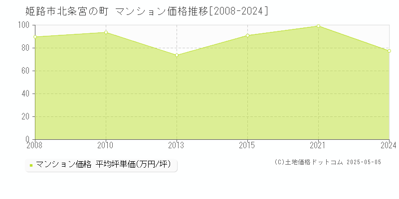 北条宮の町(姫路市)のマンション価格推移グラフ(坪単価)[2008-2024年]