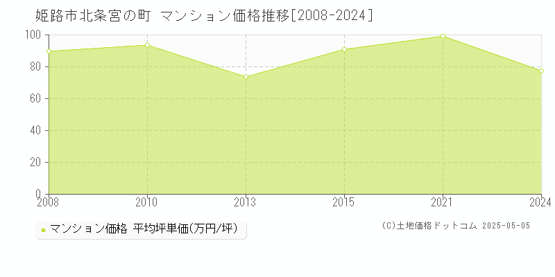 姫路市北条宮の町のマンション価格推移グラフ 