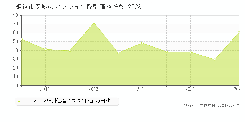 姫路市保城のマンション価格推移グラフ 