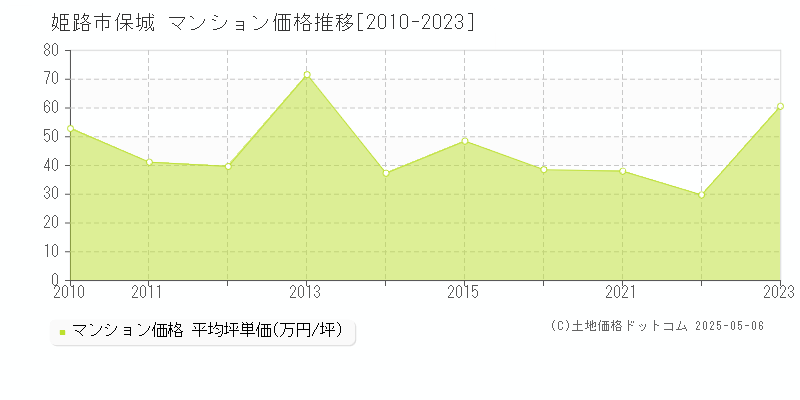 保城(姫路市)のマンション価格推移グラフ(坪単価)[2010-2023年]