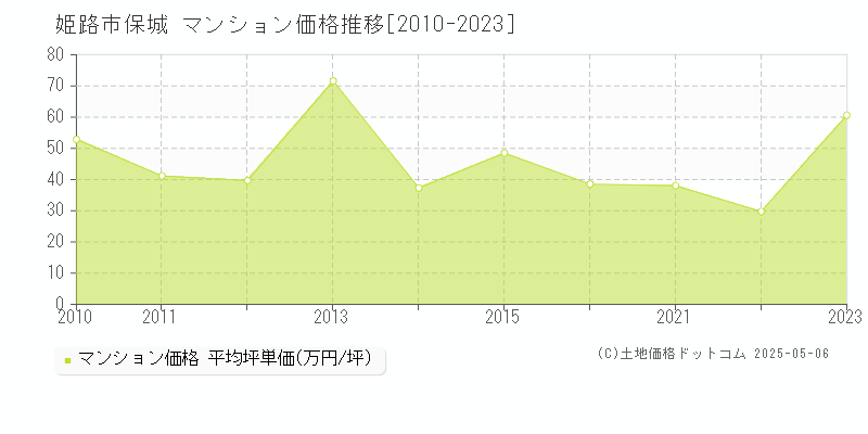 姫路市保城のマンション価格推移グラフ 