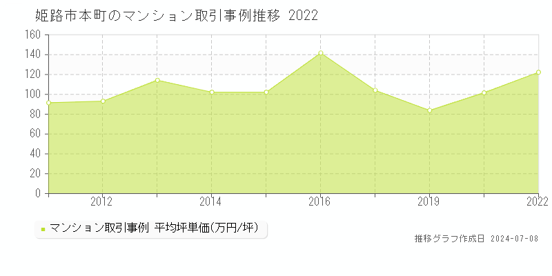 姫路市本町のマンション価格推移グラフ 