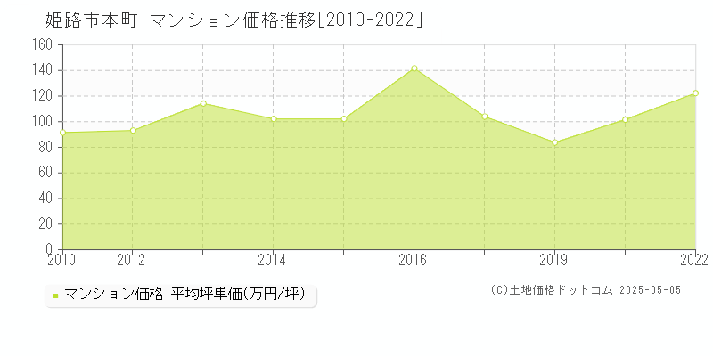 本町(姫路市)のマンション価格推移グラフ(坪単価)[2010-2022年]