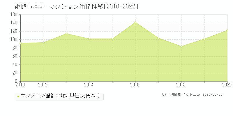 姫路市本町のマンション価格推移グラフ 