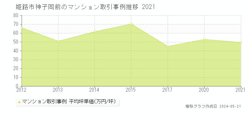 姫路市神子岡前のマンション価格推移グラフ 