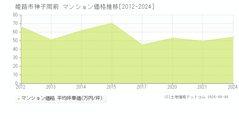 神子岡前(姫路市)のマンション価格推移グラフ(坪単価)[2012-2024年]