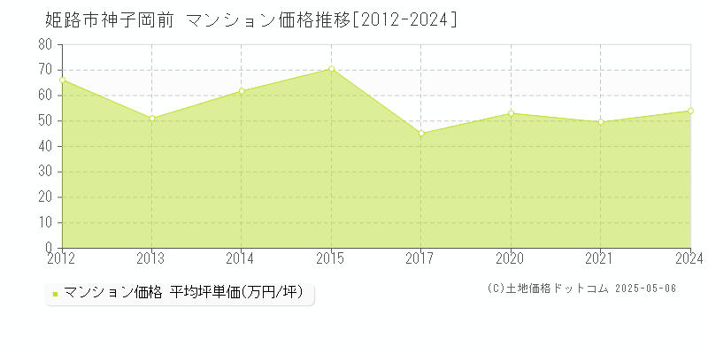 姫路市神子岡前のマンション価格推移グラフ 