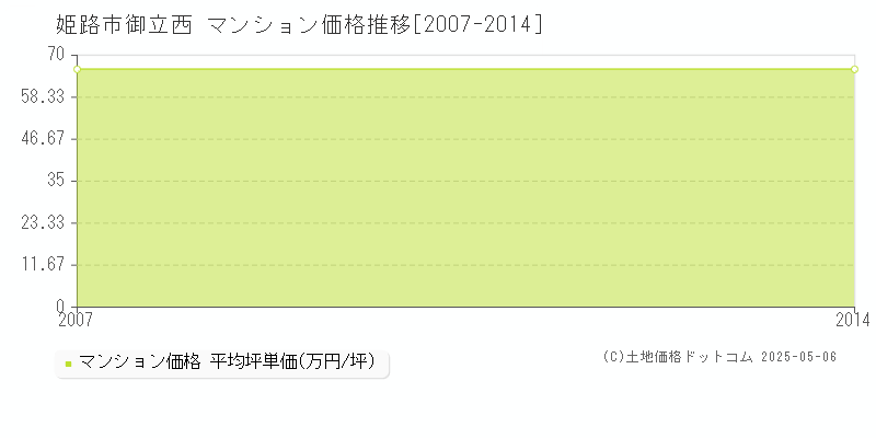 姫路市御立西のマンション価格推移グラフ 