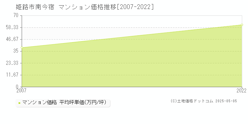 南今宿(姫路市)のマンション価格推移グラフ(坪単価)[2007-2022年]