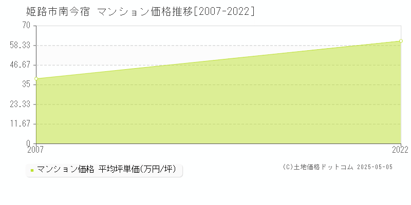 姫路市南今宿のマンション価格推移グラフ 