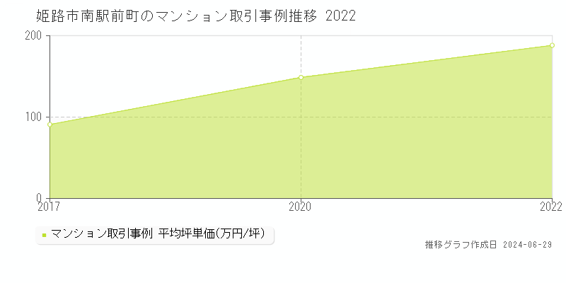 姫路市南駅前町のマンション取引事例推移グラフ 