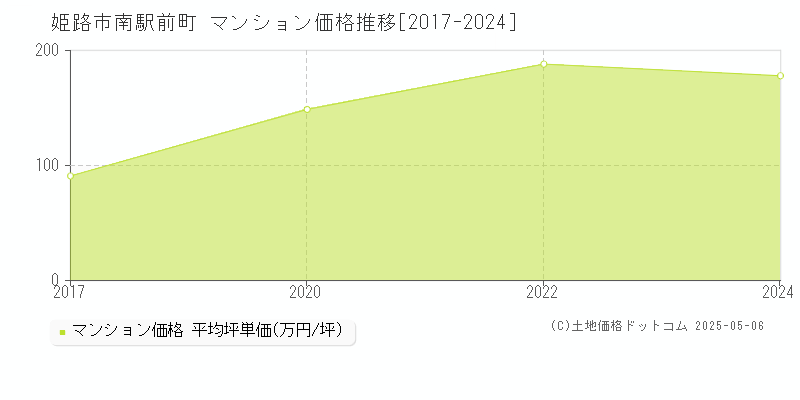 南駅前町(姫路市)のマンション価格推移グラフ(坪単価)[2017-2024年]