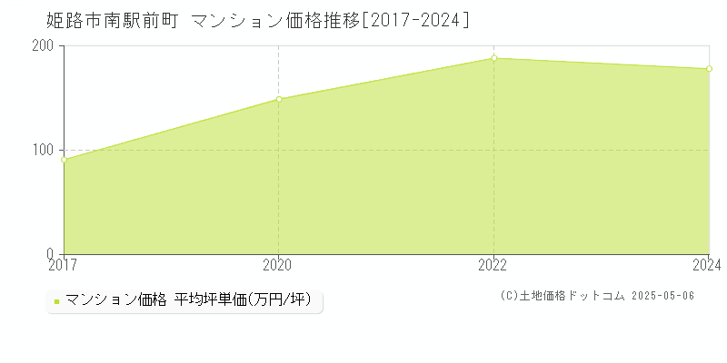 姫路市南駅前町のマンション取引事例推移グラフ 