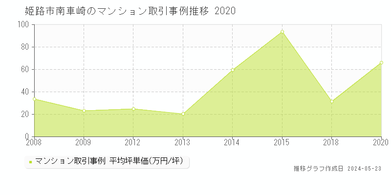 姫路市南車崎のマンション取引事例推移グラフ 
