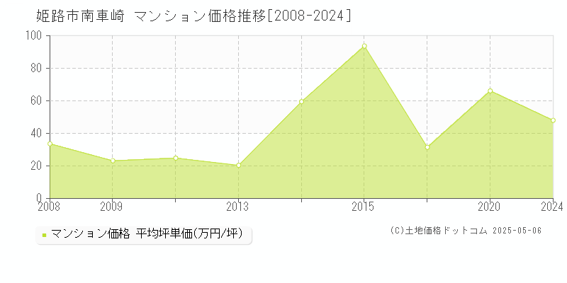 南車崎(姫路市)のマンション価格推移グラフ(坪単価)[2008-2024年]