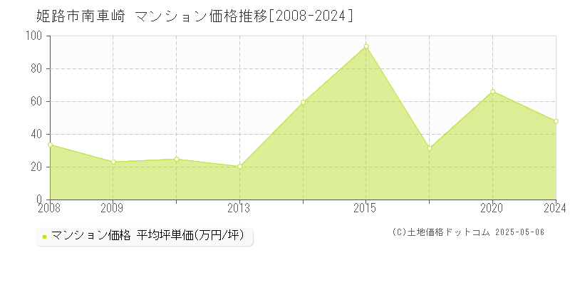 姫路市南車崎のマンション価格推移グラフ 