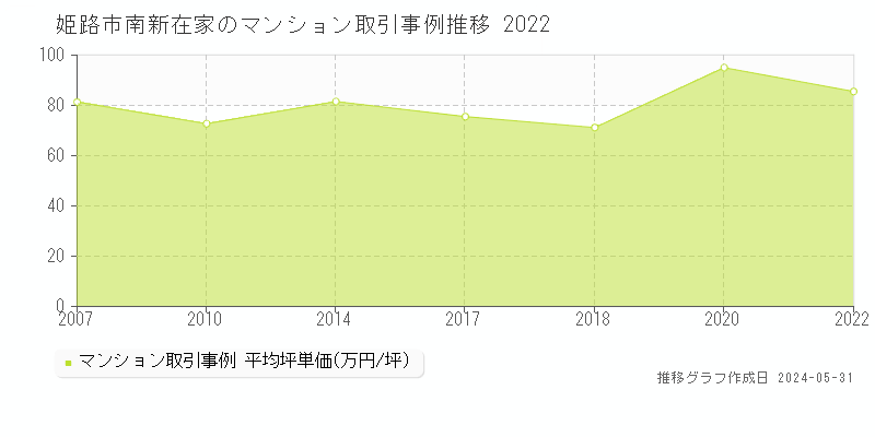 姫路市南新在家のマンション価格推移グラフ 
