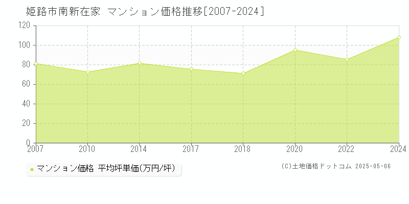 南新在家(姫路市)のマンション価格推移グラフ(坪単価)[2007-2024年]