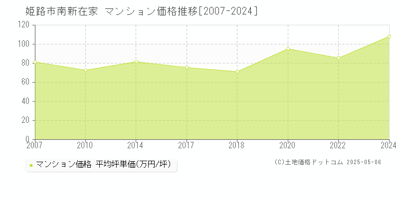 姫路市南新在家のマンション価格推移グラフ 