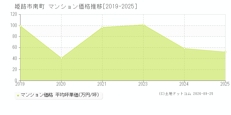 姫路市南町のマンション価格推移グラフ(坪単価)[2019-2025年]