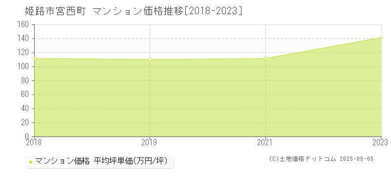 宮西町(姫路市)のマンション価格推移グラフ(坪単価)[2018-2023年]